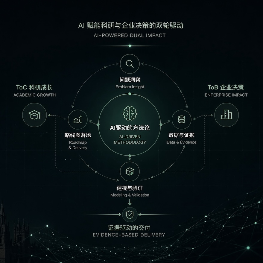 AI赋能科研与企业决策的双轮驱动示意图